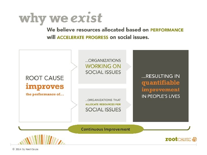 Continuous Improvement © 2014 by Root Cause 