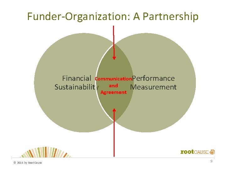 Funder-Organization: A Partnership Financial Communication. Performance Sustainability and Measurement Agreement © 2014 by Root