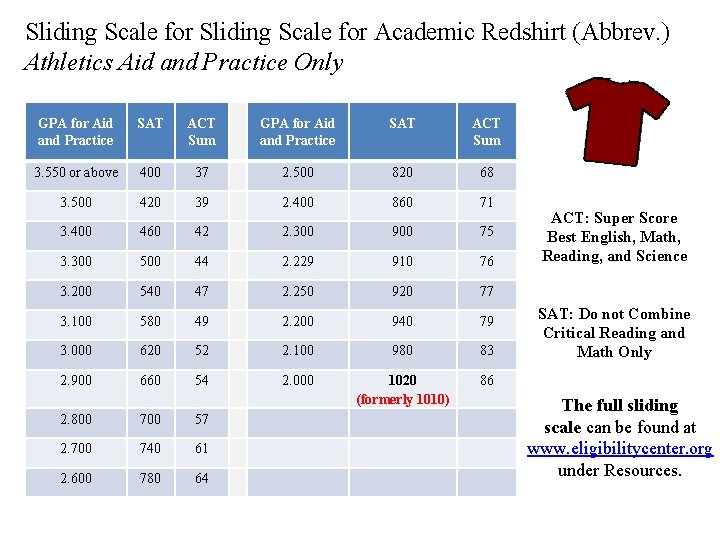 Sliding Scale for Academic Redshirt (Abbrev. ) Athletics Aid and Practice Only GPA for