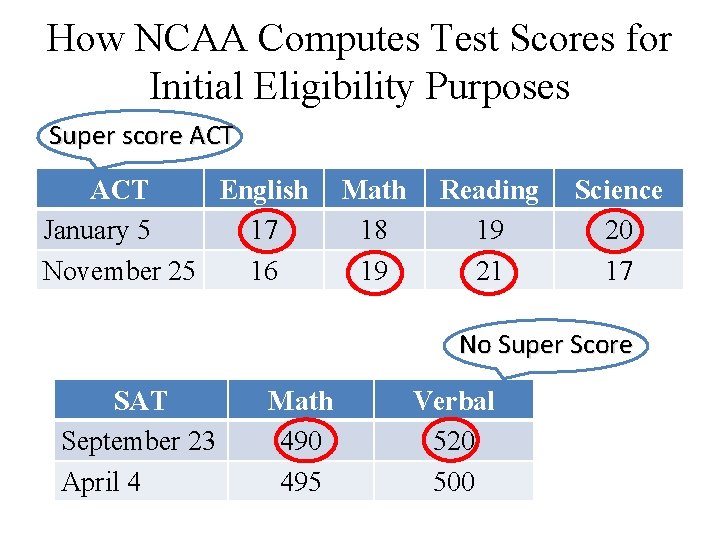 How NCAA Computes Test Scores for Initial Eligibility Purposes Super score ACT English January