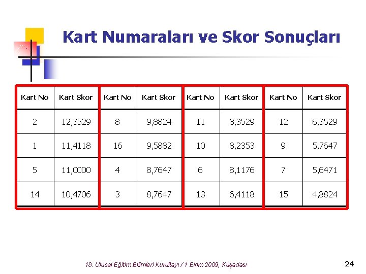 Kart Numaraları ve Skor Sonuçları Kart No Kart Skor 2 12, 3529 8 9,