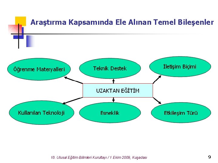 Araştırma Kapsamında Ele Alınan Temel Bileşenler 18. Ulusal Eğitim Bilimleri Kurultayı / 1 Ekim