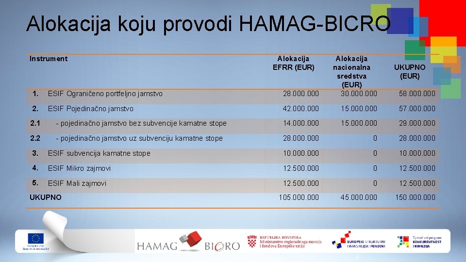 Alokacija koju provodi HAMAG-BICRO Instrument Alokacija EFRR (EUR) 1. ESIF Ograničeno portfeljno jamstvo 28.