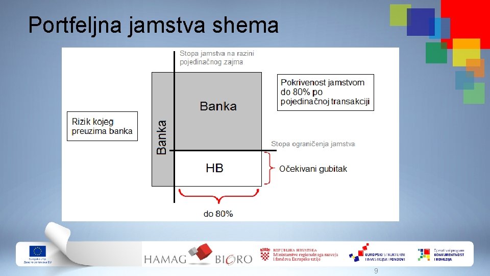 Portfeljna jamstva shema 9 