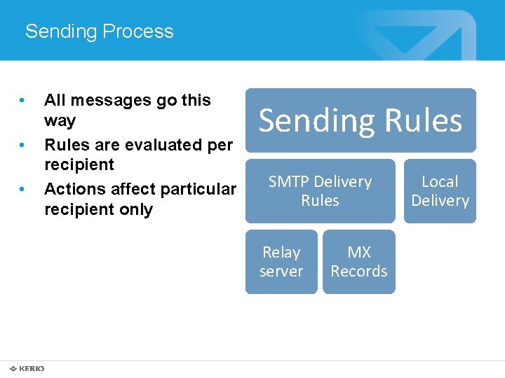 Sending Process • • • All messages go this way Rules are evaluated per