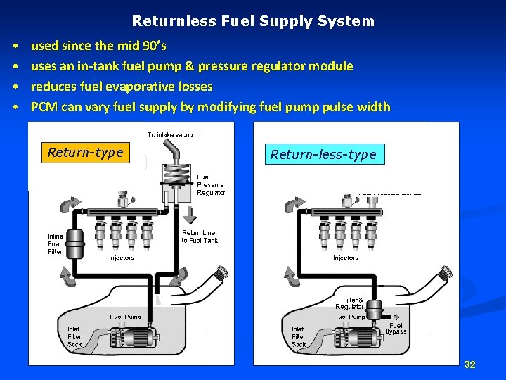 Returnless Fuel Supply System • • used since the mid 90’s uses an in-tank Returnless Fuel Supply System • • used since the mid 90’s uses an in-tank