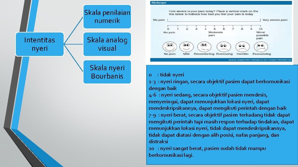 Skala penilaian numerik Intentitas nyeri Skala analog visual Skala nyeri Bourbanis 0 : tidak