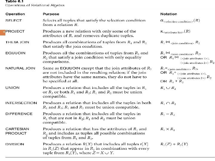 Recap of Relational Algebra Operations Slide 652 