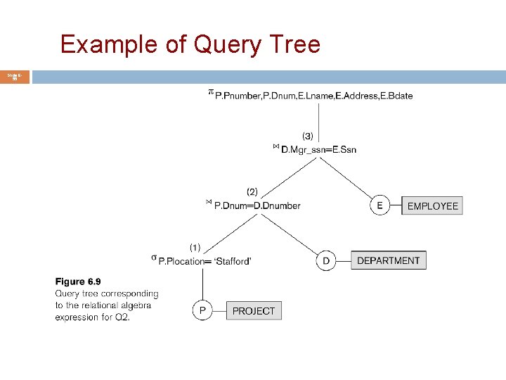 Example of Query Tree Slide 655 