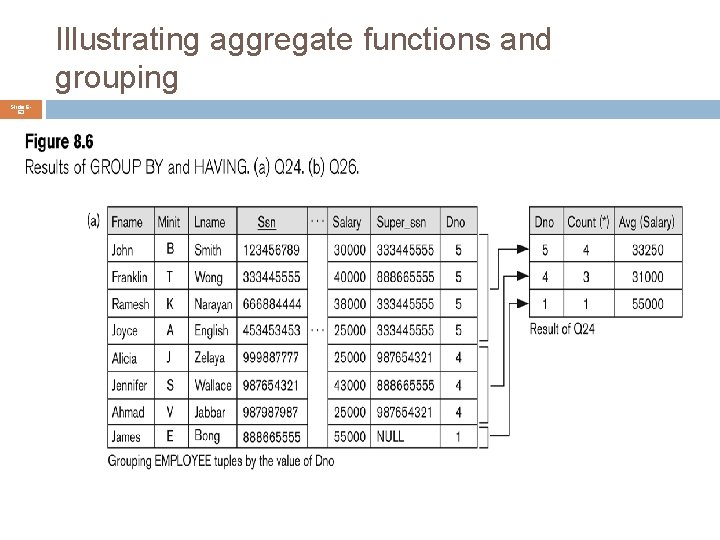 Illustrating aggregate functions and grouping Slide 663 