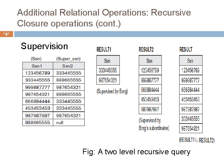 Additional Relational Operations: Recursive Closure operations (cont. ) Slide 666 Supervision Fig: A two