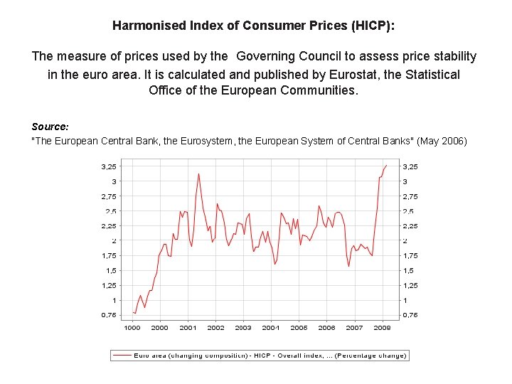 Harmonised Index of Consumer Prices (HICP): The measure of prices used by the Governing