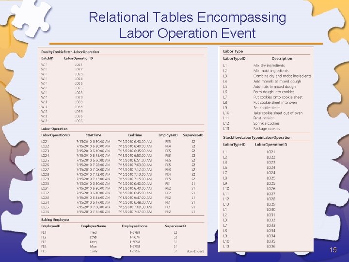 Relational Tables Encompassing Labor Operation Event 15 