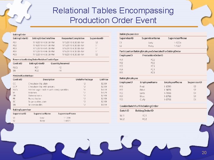 Relational Tables Encompassing Production Order Event 20 