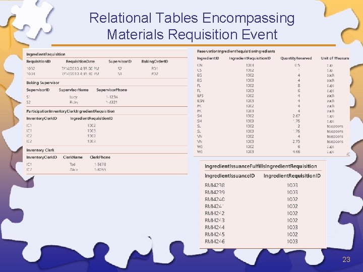 Relational Tables Encompassing Materials Requisition Event 23 