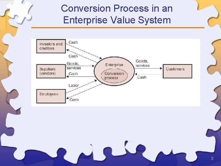 Conversion Process in an Enterprise Value System 3 