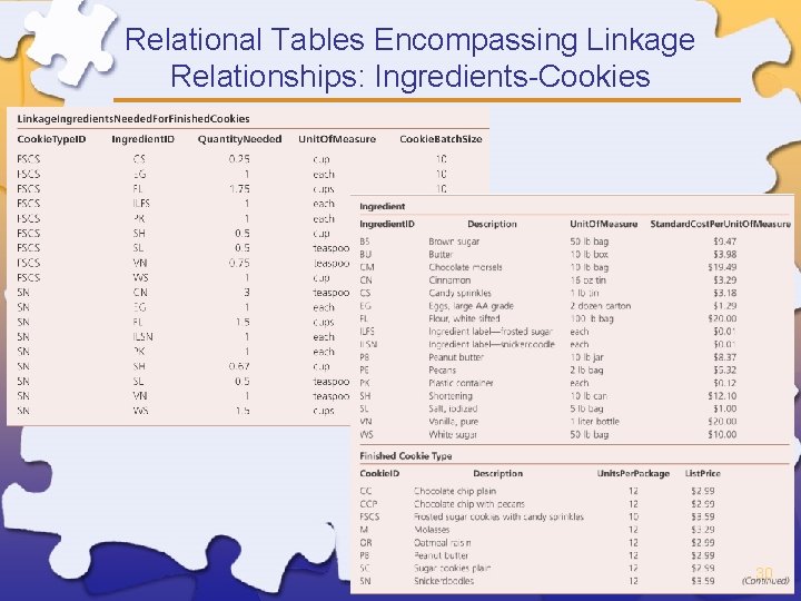 Relational Tables Encompassing Linkage Relationships: Ingredients-Cookies 30 