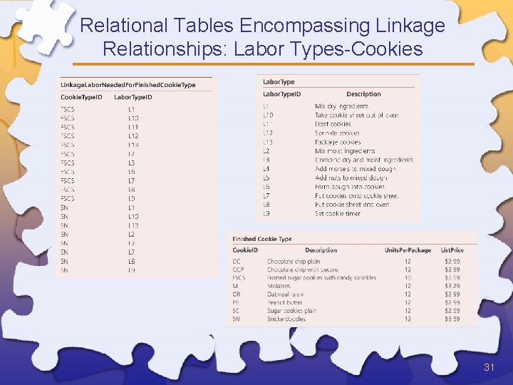 Relational Tables Encompassing Linkage Relationships: Labor Types-Cookies 31 