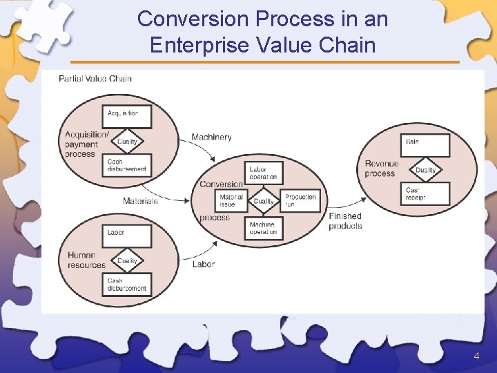 Conversion Process in an Enterprise Value Chain 4 