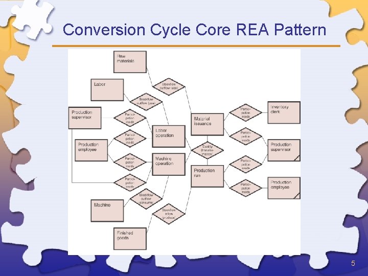 Conversion Cycle Core REA Pattern 5 