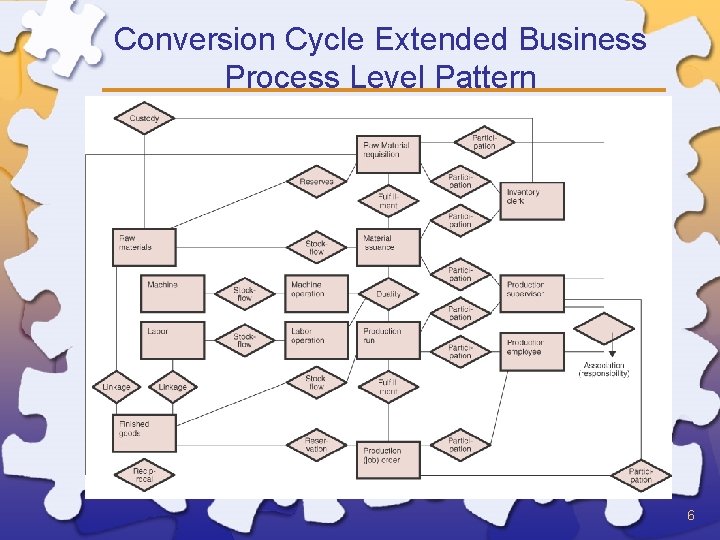 Conversion Cycle Extended Business Process Level Pattern 6 