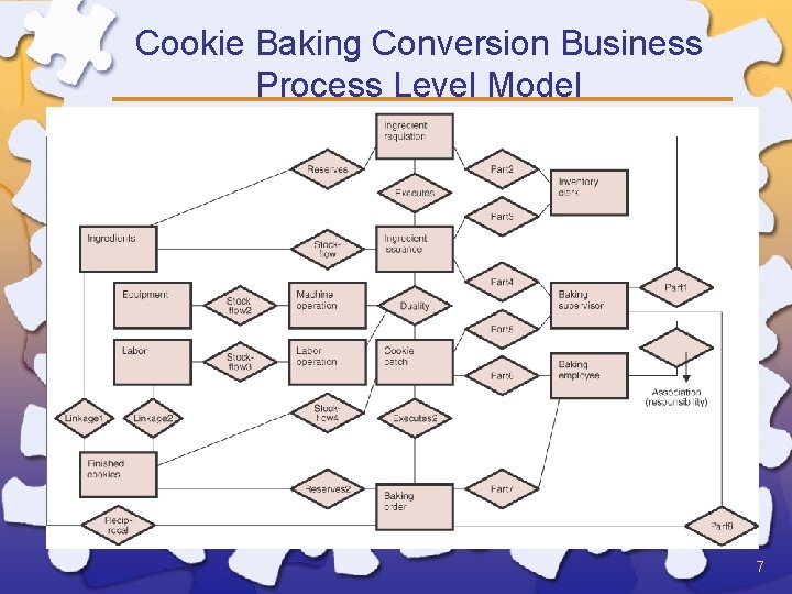 Cookie Baking Conversion Business Process Level Model 7 