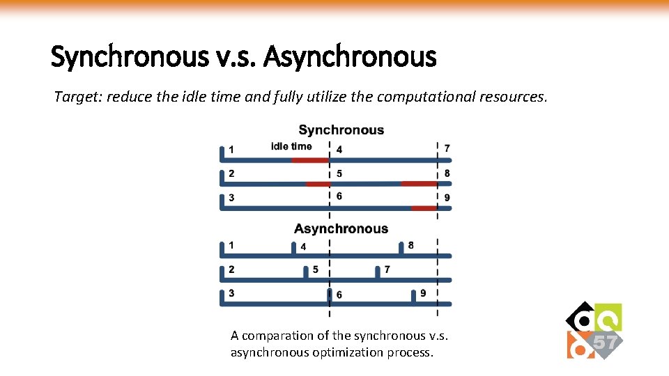 Synchronous v. s. Asynchronous Target: reduce the idle time and fully utilize the computational