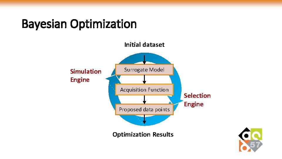 Bayesian Optimization Initial dataset Simulation Engine Surrogate Model Acquisition Function Proposed data points Optimization