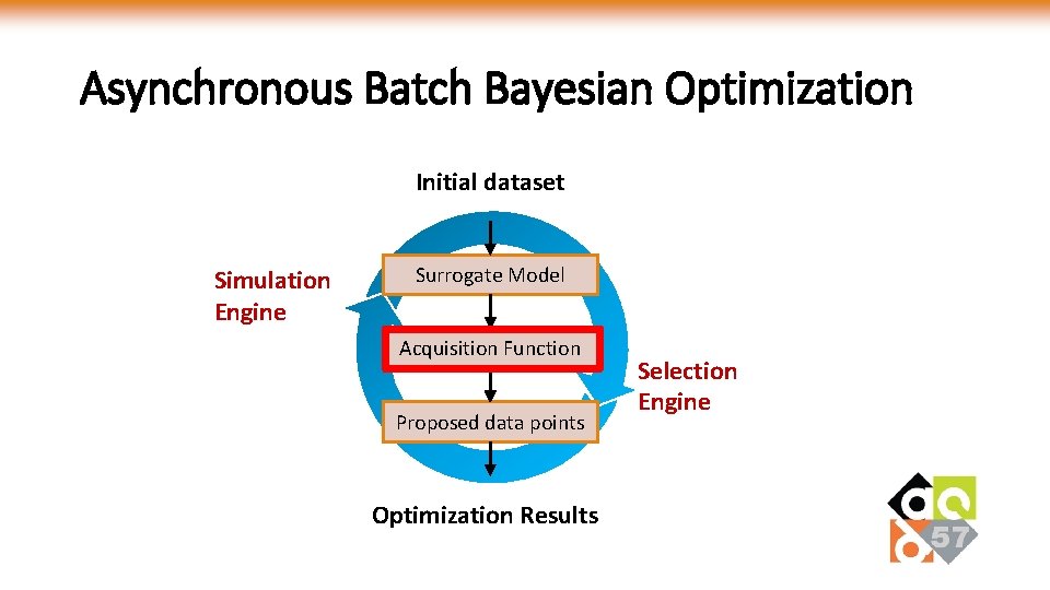 Asynchronous Batch Bayesian Optimization Initial dataset Simulation Engine Surrogate Model Acquisition Function Proposed data