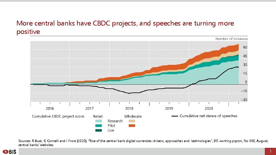 More central banks have CBDC projects, and speeches are turning more positive Sources: R