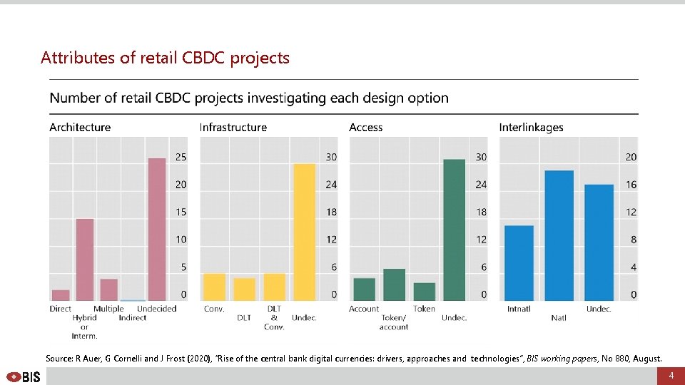 Attributes of retail CBDC projects Source: R Auer, G Cornelli and J Frost (2020),