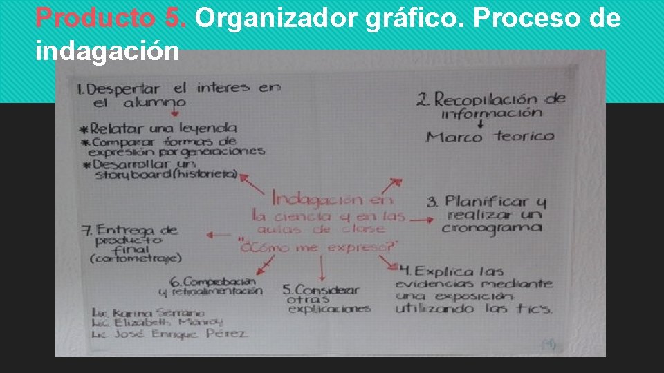 Producto 5. Organizador gráfico. Proceso de indagación 