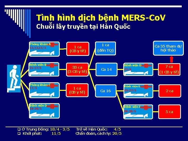 Tình hình dịch bệnh MERS-Co. V Chuỗi lây truyền tại Hàn Quốc Phòng khám