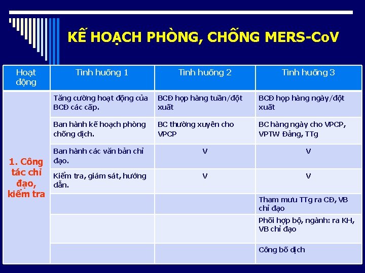 KẾ HOẠCH PHÒNG, CHỐNG MERS-Co. V Hoạt động 1. Công tác chỉ đạo, kiểm