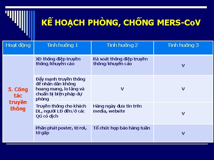 KẾ HOẠCH PHÒNG, CHỐNG MERS-Co. V Hoạt động Tình huống 1 XD thông điệp