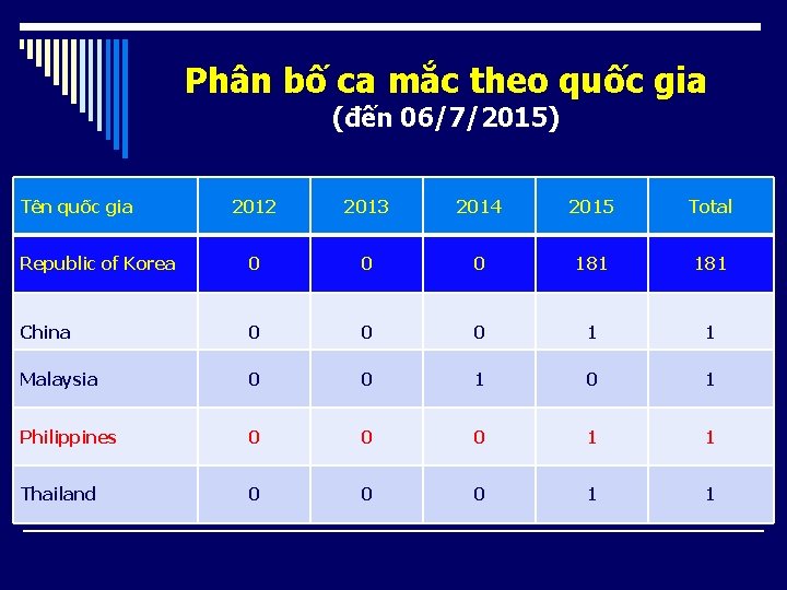 Phân bố ca mắc theo quốc gia (đến 06/7/2015) Tên quốc gia 2012 2013