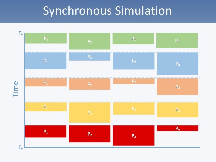 Synchronous Simulation 