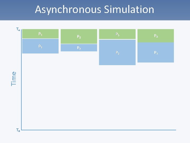 Asynchronous Simulation 