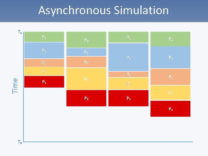 Asynchronous Simulation 