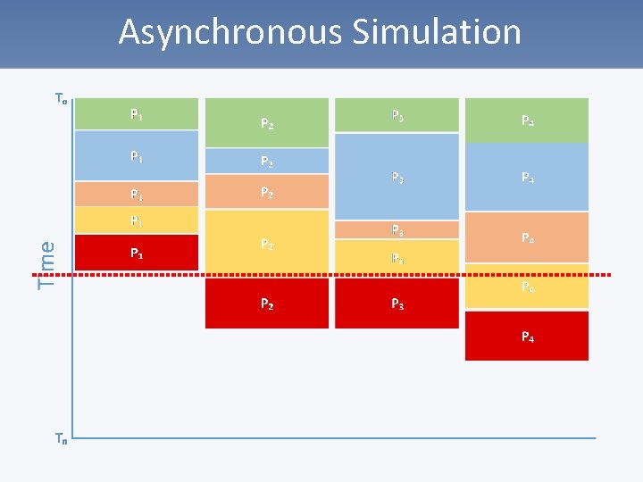 Asynchronous Simulation 