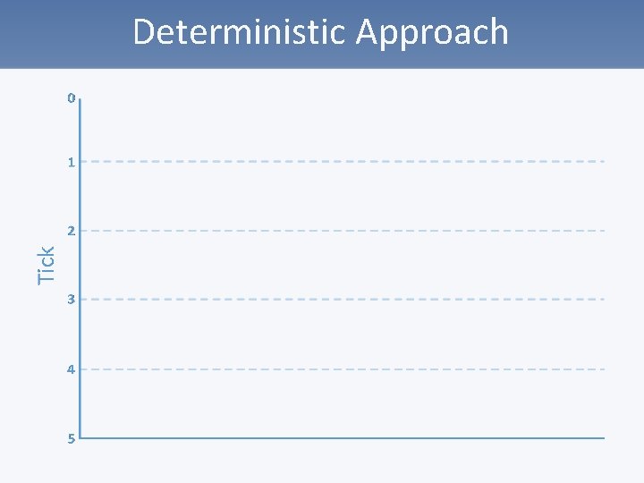 Deterministic Approach 