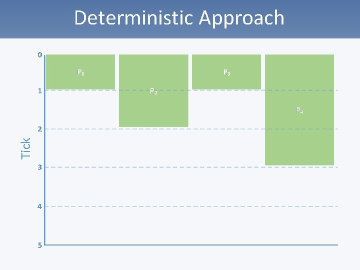 Deterministic Approach 