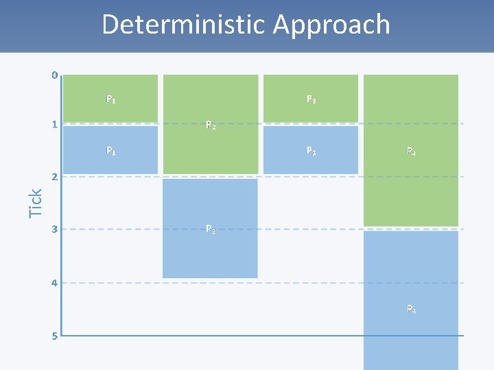 Deterministic Approach 