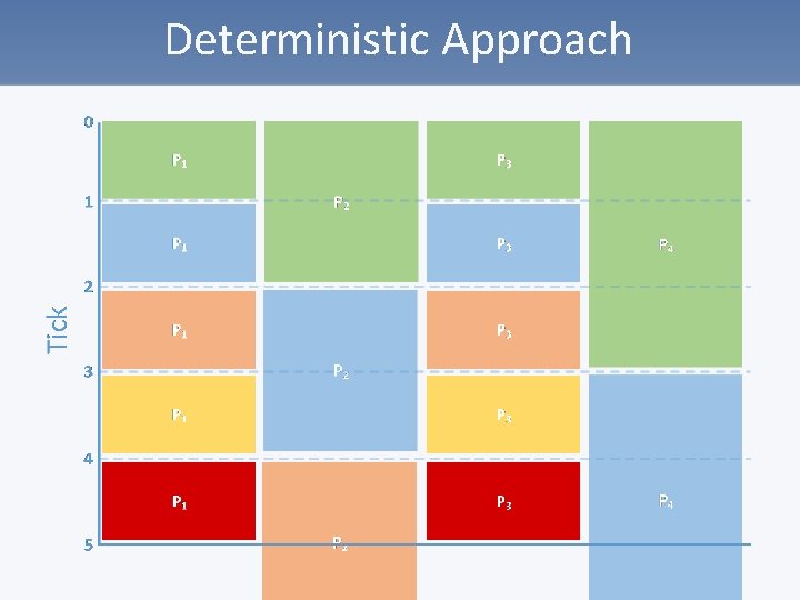 Deterministic Approach 