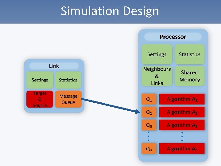 Simulation Design 