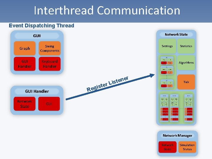 Interthread Communication Event Dispatching Thread iste g e R er n e t r