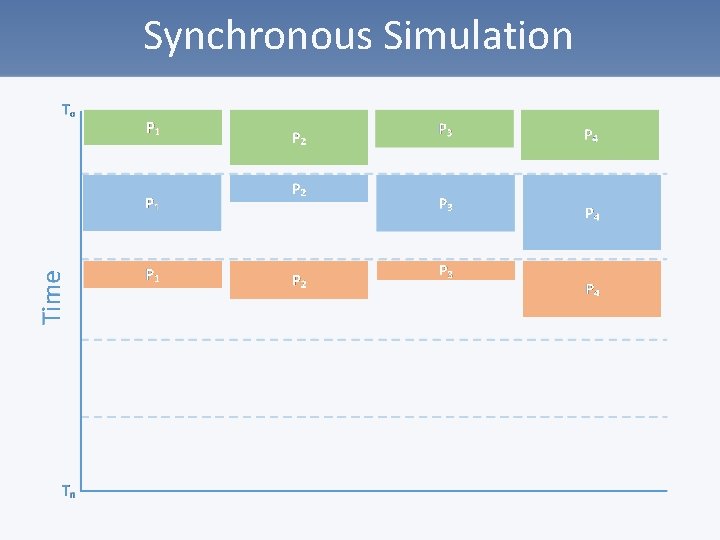 Synchronous Simulation 