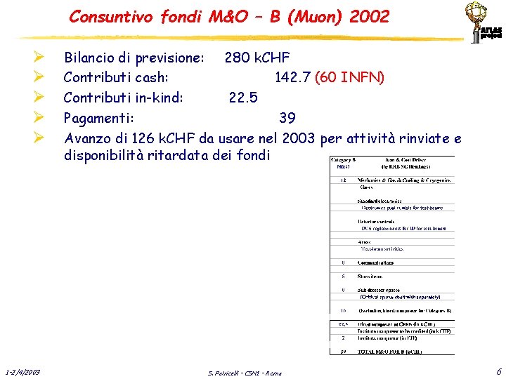 Consuntivo fondi M&O – B (Muon) 2002 Ø Ø Ø 1 -2/4/2003 Bilancio di