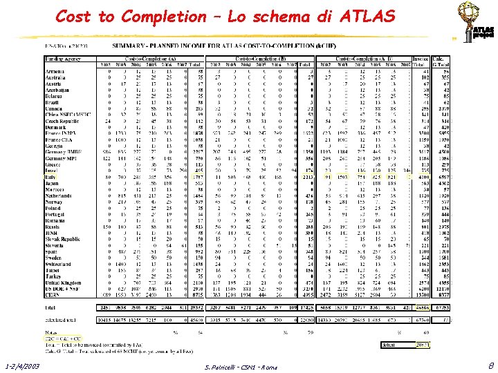 Cost to Completion – Lo schema di ATLAS 1 -2/4/2003 S. Patricelli - CSN