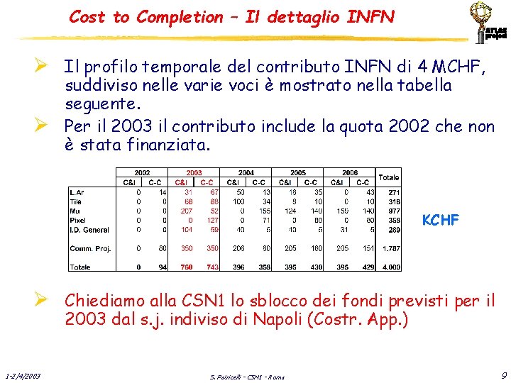 Cost to Completion – Il dettaglio INFN Ø Il profilo temporale del contributo INFN